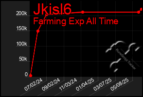 Total Graph of Jkisl6