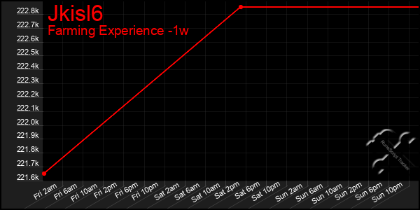 Last 7 Days Graph of Jkisl6