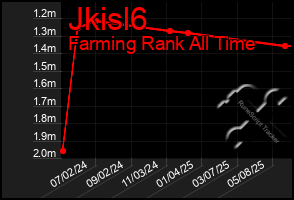 Total Graph of Jkisl6