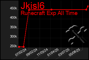 Total Graph of Jkisl6