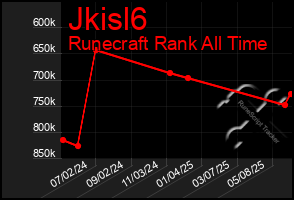 Total Graph of Jkisl6