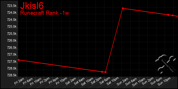 Last 7 Days Graph of Jkisl6