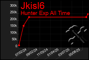 Total Graph of Jkisl6