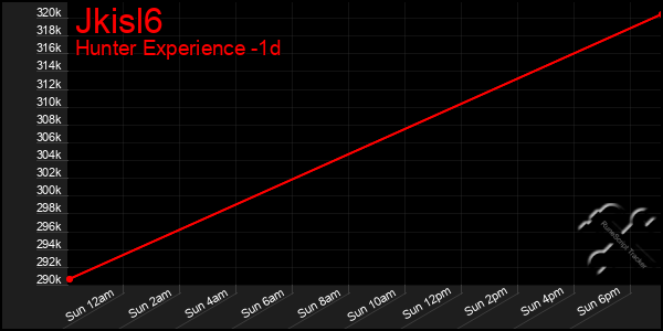 Last 24 Hours Graph of Jkisl6