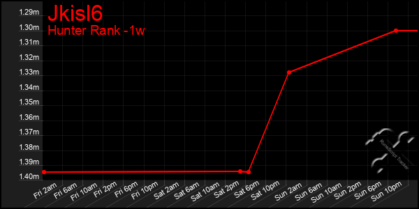 Last 7 Days Graph of Jkisl6