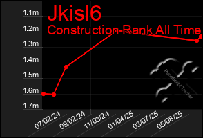 Total Graph of Jkisl6