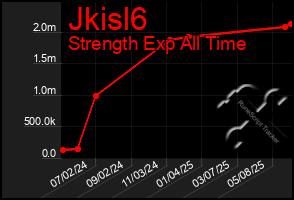 Total Graph of Jkisl6