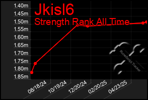 Total Graph of Jkisl6