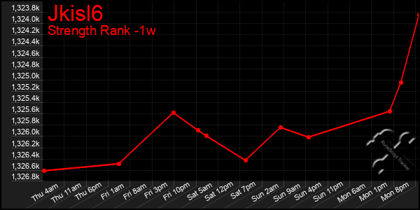 Last 7 Days Graph of Jkisl6