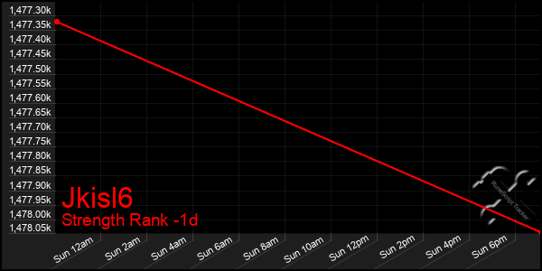Last 24 Hours Graph of Jkisl6