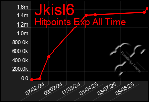 Total Graph of Jkisl6
