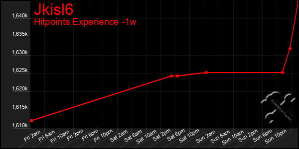 Last 7 Days Graph of Jkisl6