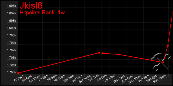 Last 7 Days Graph of Jkisl6