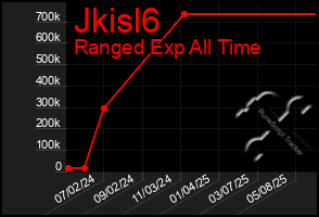 Total Graph of Jkisl6