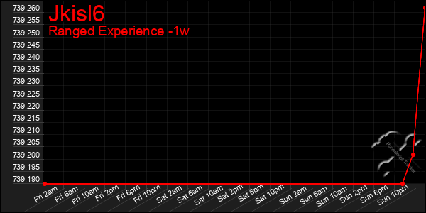 Last 7 Days Graph of Jkisl6