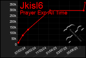 Total Graph of Jkisl6