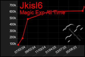 Total Graph of Jkisl6