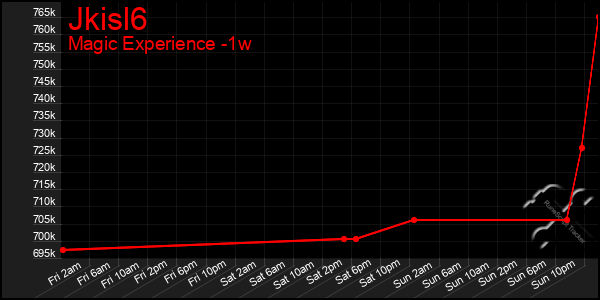 Last 7 Days Graph of Jkisl6