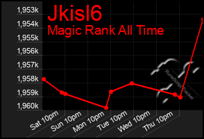 Total Graph of Jkisl6