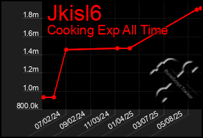 Total Graph of Jkisl6