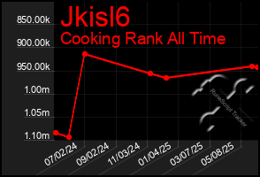 Total Graph of Jkisl6