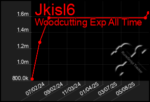 Total Graph of Jkisl6