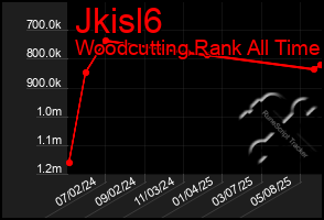 Total Graph of Jkisl6