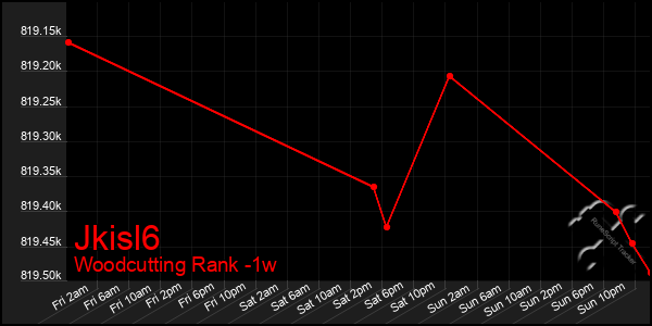 Last 7 Days Graph of Jkisl6
