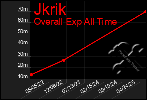 Total Graph of Jkrik