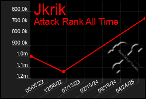 Total Graph of Jkrik