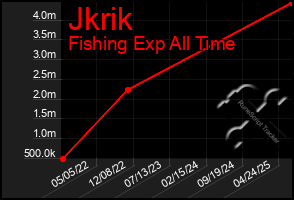 Total Graph of Jkrik