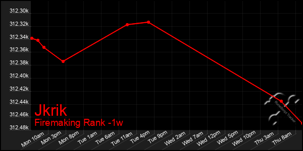 Last 7 Days Graph of Jkrik