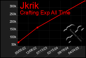 Total Graph of Jkrik