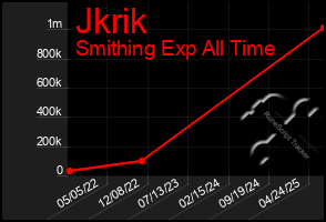Total Graph of Jkrik