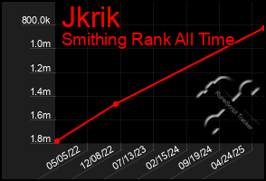 Total Graph of Jkrik