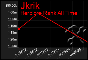 Total Graph of Jkrik