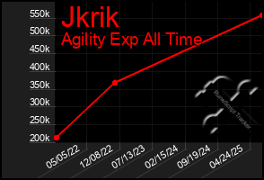 Total Graph of Jkrik