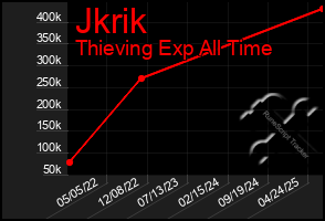 Total Graph of Jkrik