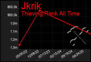 Total Graph of Jkrik