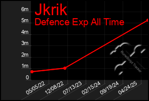 Total Graph of Jkrik