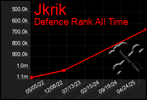 Total Graph of Jkrik