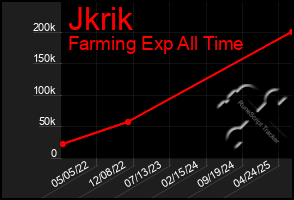 Total Graph of Jkrik