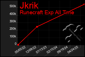 Total Graph of Jkrik