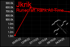 Total Graph of Jkrik