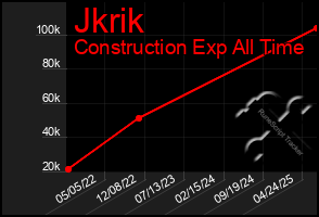 Total Graph of Jkrik