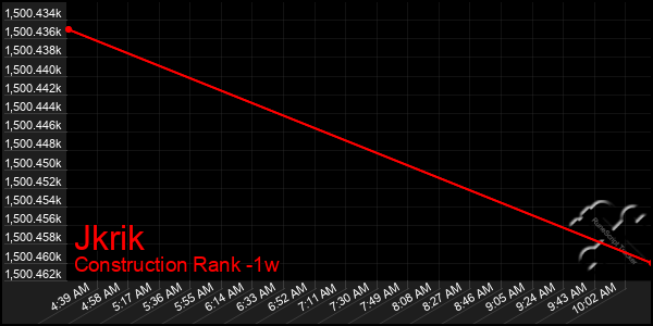 Last 7 Days Graph of Jkrik