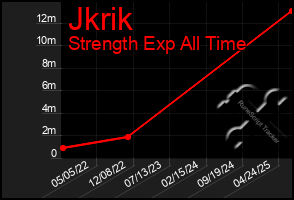 Total Graph of Jkrik