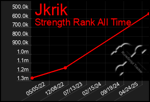 Total Graph of Jkrik