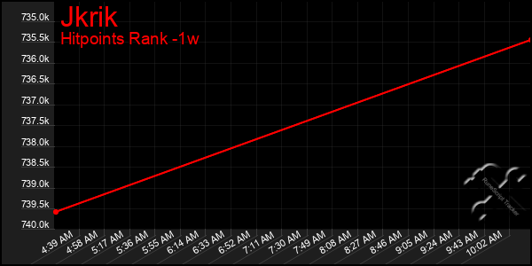 Last 7 Days Graph of Jkrik