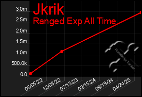 Total Graph of Jkrik